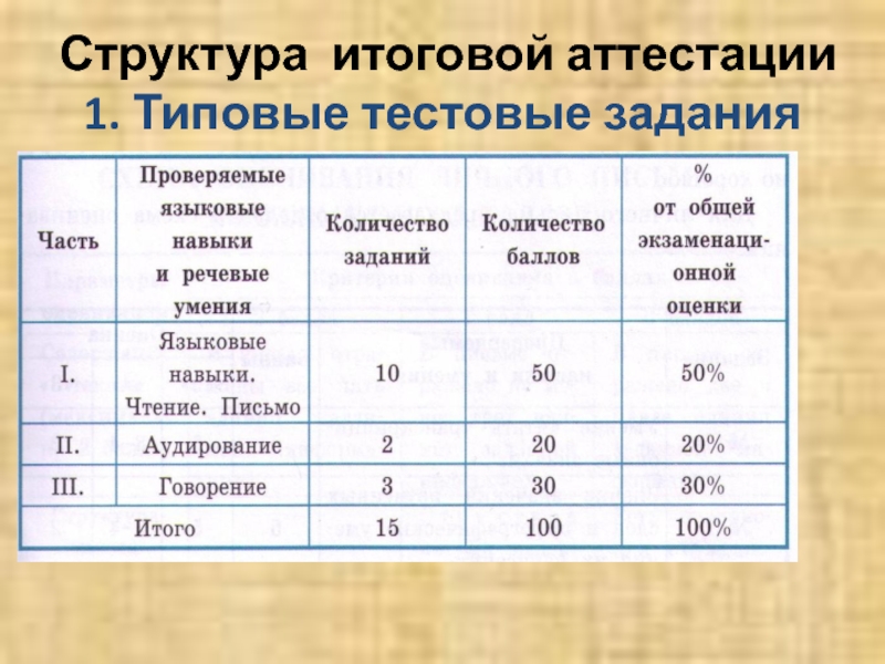 Структура итогового. Структура итоговой работы. Состав итоговой работы. Сколько бывает типовых тестовых заданий по способу оценки.