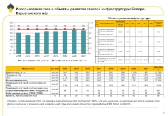Использование газа и объекты развития газовой инфраструктуры Северо-Варьеганского м/р