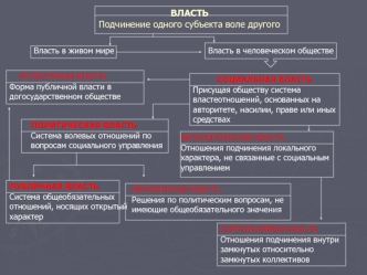 Общая характеристика власти. Государственная власть. (тема 3)