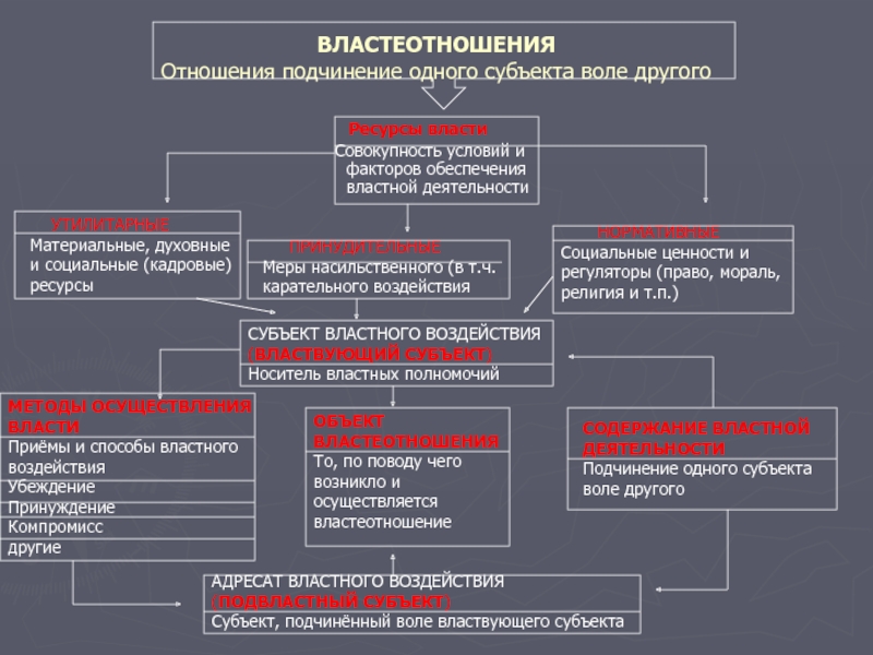 Социальные отношения подчинения