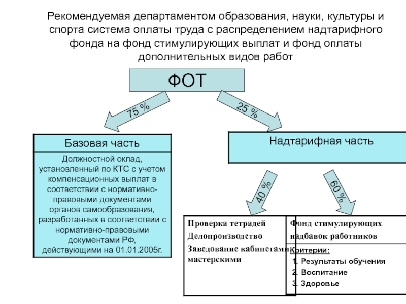 Система оплаты работников образовательной организации устанавливается. Система оплаты работников образовательной организации устанавливается