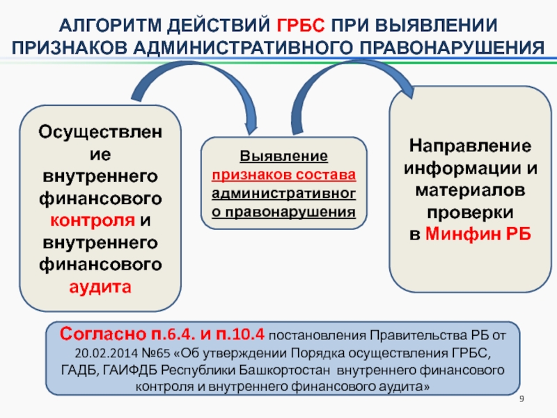 Выявление административного правонарушения. Выявление административного правонарушения алгоритм действий. Алгоритм действий при выявлении административного правонарушения. ГРБС. Информация ГРБС.