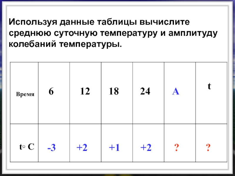 Пользуясь данными. Используя данные таблицы. Рассчитать среднюю суточную температуру. Таблица амплитуда температур. Суточная амплитуда температуры таблица.