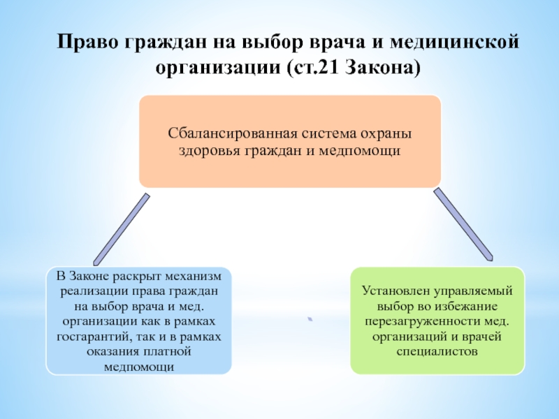 Выбор врача и медицинской организации презентация