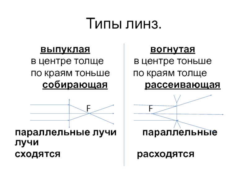 Типы линз