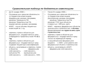 Сравнительная таблица по бюджетным инвестициям