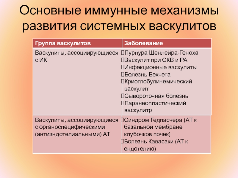 Иммунные механизмы. Основные иммунологические феномены. Основные механизмы иммунитета. Васкулиты иммунные механизмы. Системные васкулиты иммунные механизмы развития.