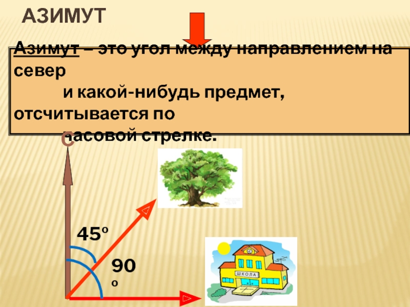 Азимут это. Азимут. Азимут это угол. Азимут это угол между направлением на. Азимут отсчитывается от направления на.