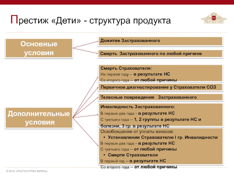 Росгосстрах жизнь выплаты