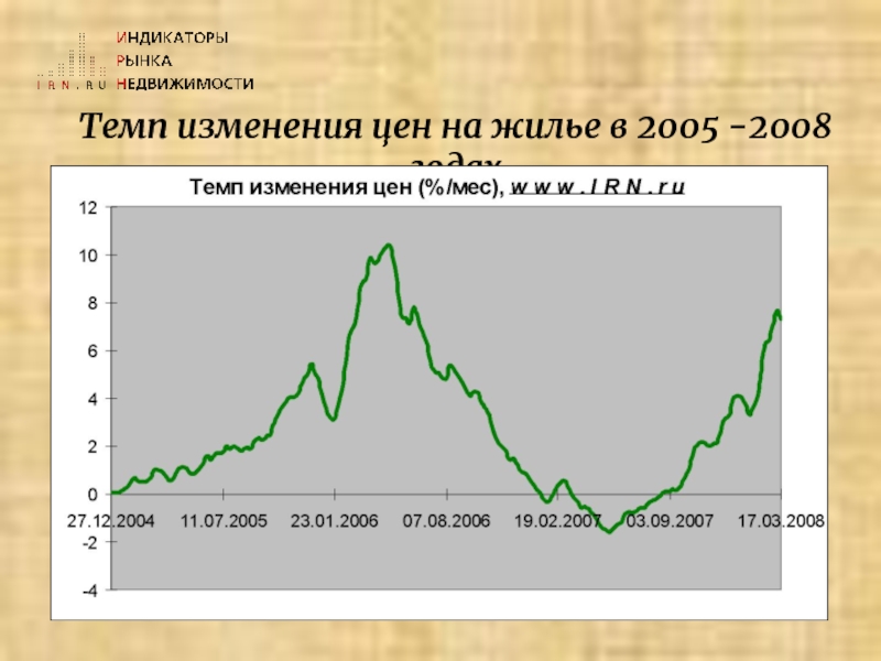 Темп измениться. Темпы изменения м1. Кривая изменения цены на жилье в Сургуте за 10 лет.