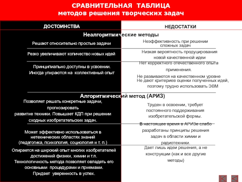 Решающее сравнение. Алгоритм решения творческих задач. Неалгоритмичные методы решения изобретательских задач. Алгоритм решения изобретательских задач достоинства. Творческий метод таблица.