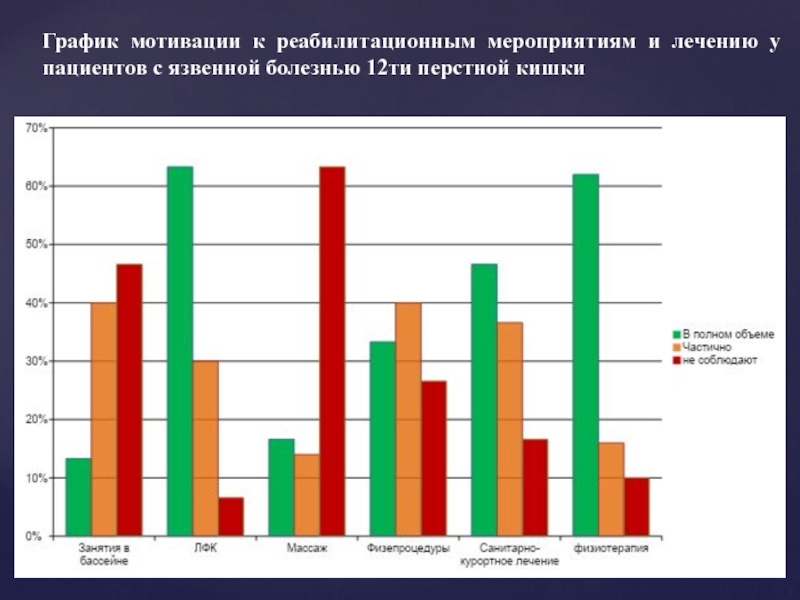 Язвенная болезнь диаграммы