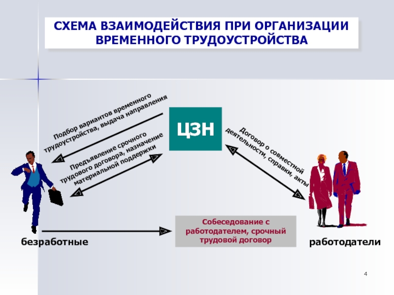 Презентация о центре занятости