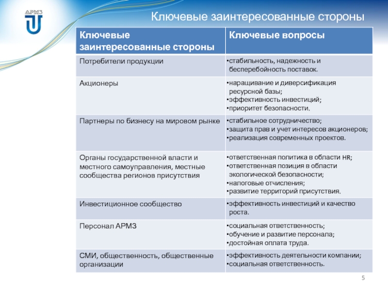 Ключевые заинтересованные стороны проекта