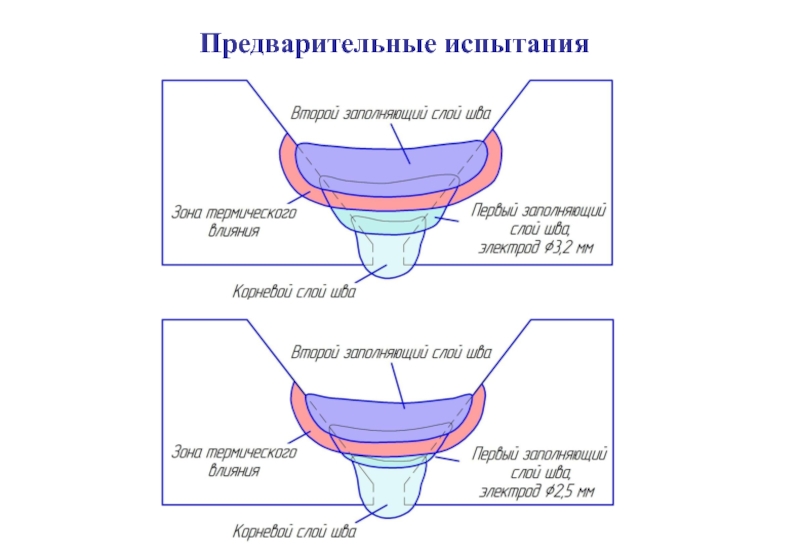 Предварительные испытания. ПРЕДВАРИТЕЛЬНОСТЬ опробования. Кто проводит предварительные испытания. Пи предварительные испытания это.