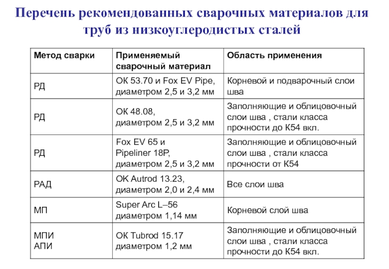 Рекомендованный перечень. Перечень сварочных материалов. Перечень сталей низкоуглеродистые. Сварочные материалы список. Квалификация сварки материалов.