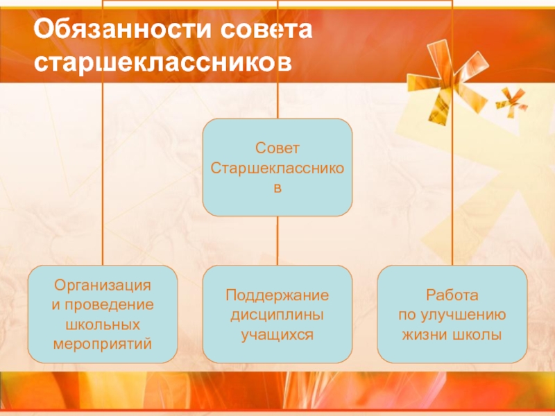 Ответственность советов. Структура совета старшеклассников. Совет старшеклассников в школе. Структура совета старшеклассников в школе. Направления работы совета старшеклассников в школе.