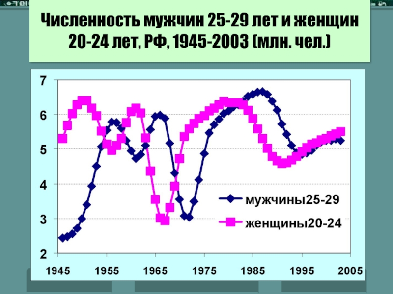 Численность населения женщин. Численность мужчин и женщин. Численность мужчин. Численность населения России по годам с 1945 года. Численность населения России мужчин и женщин.