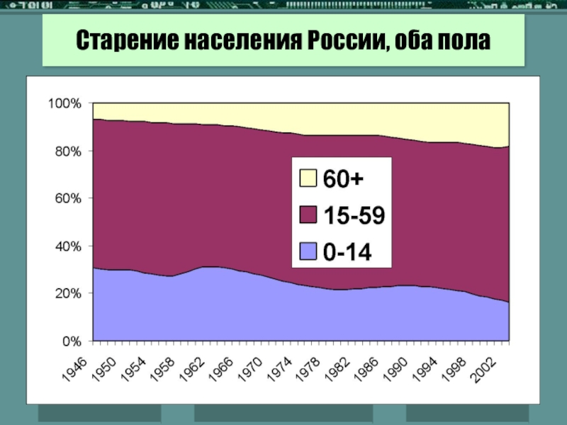 Старение населения. Старение населения в России. Динамика старения населения. Статистика старения населения.