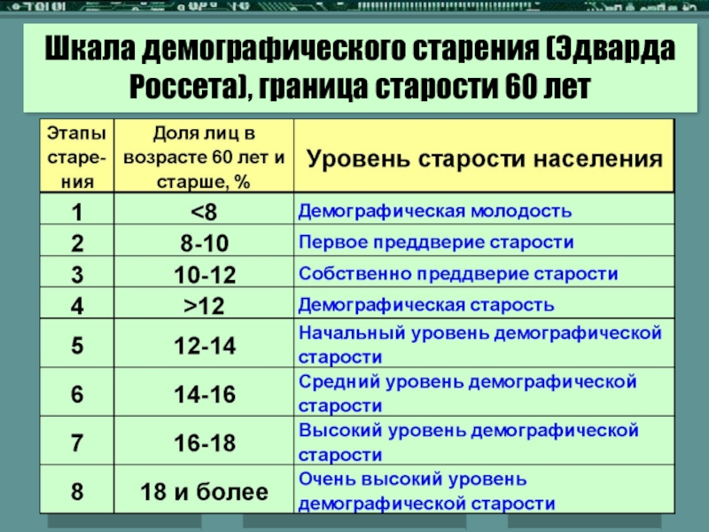 Уровня возрасту. Шкала демографического старения ж Боже-Гарнье э Россета. Шкала старения Россета. Демографическая шкала. Демография старения.