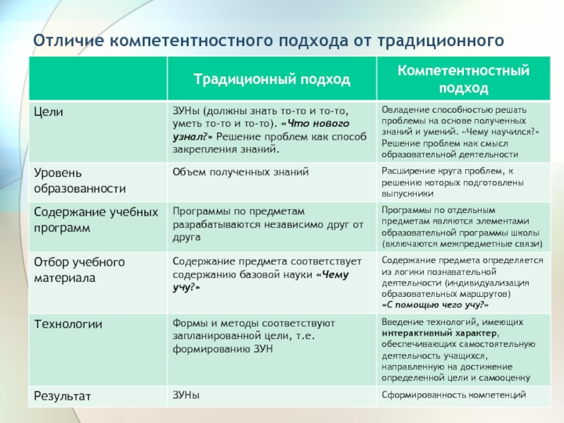 Разница подходов. Отличие компетентностного подхода от традиционного подхода. Компетентностный подход таблица. Особенности традиционного и компетентностного подходов. Параметры традиционного и компетентностного.