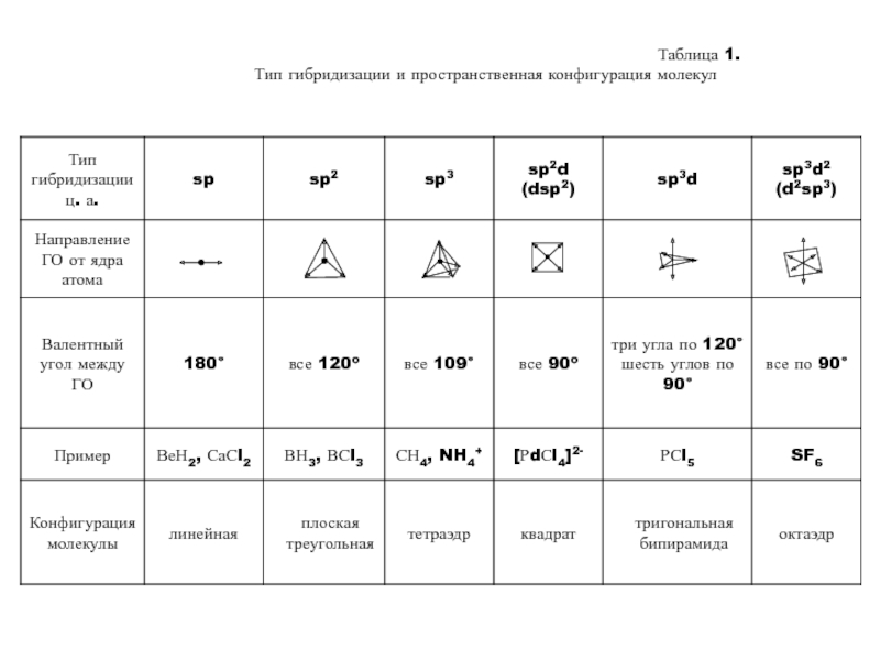 Типы гибридизации молекул. Типы гибридизации таблица. SP sp2 sp3 гибридизация таблица органика. Виды гибридизации таблица. Таблица пространственной конфигурации молекул.