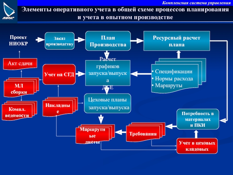 Оперативные модели