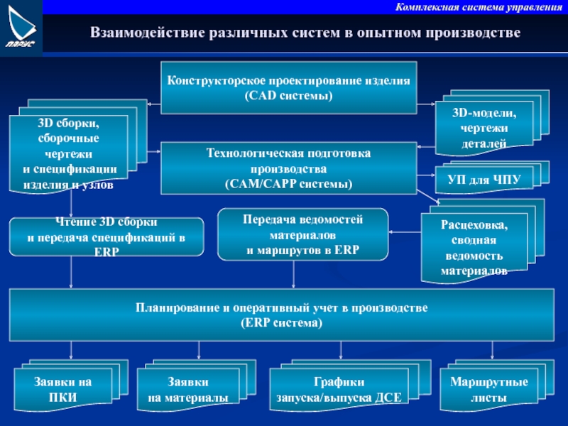 Этапы технологической подготовки производства