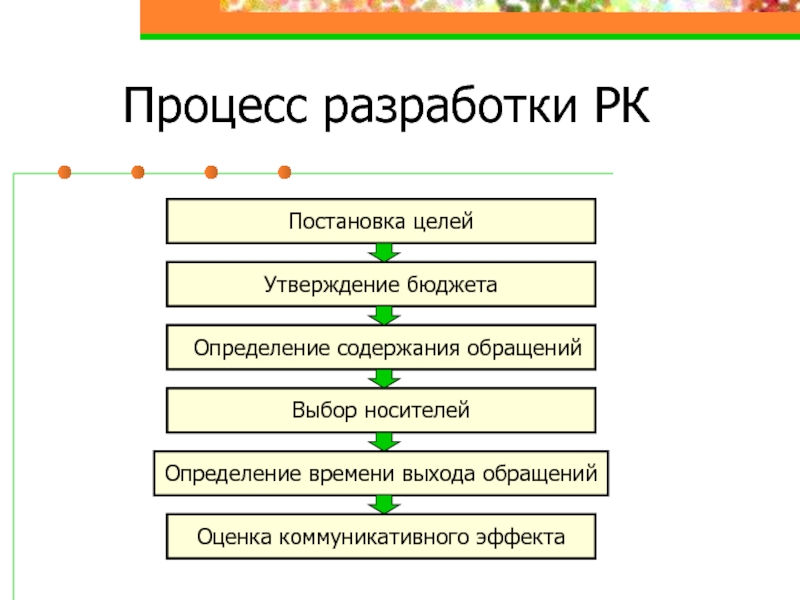 Утверждения об обращении. Процесс постановки целей. Процесс разработки рекламы. Выход процесса определения бюджета. Схема процесса разработки исходной цели.