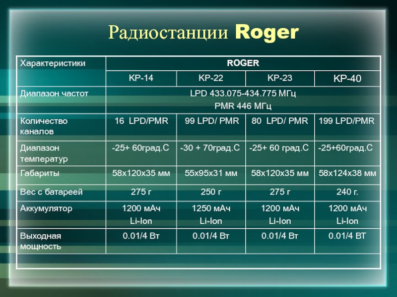 Характеристики радиостанций. Диапазон pmr446. Диапазон частот pmr446. Характеристики радиоканала связи. 433.075 МГЦ — 434.775 МГЦ дальность связи.