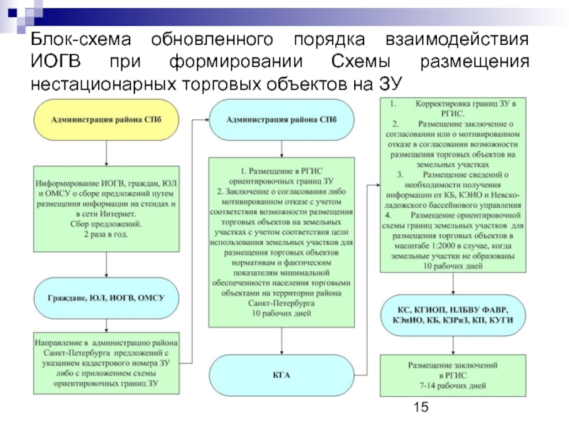 Объекты торгов. Отказ в размещении нестационарного торгового объекта. Схемы порядка взаимодействия. Схема реализации распоряжения. Согласование исполнительного органа гос. Власти.