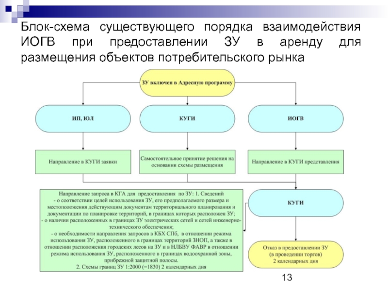 Право аренды зу