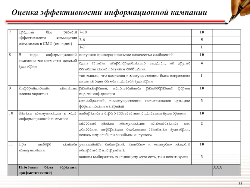 Оценка 35. План информационной кампании. Планирование информационной кампании. Оценка эффективности медиаплана. В ходе информационной кампании информация была размещена.