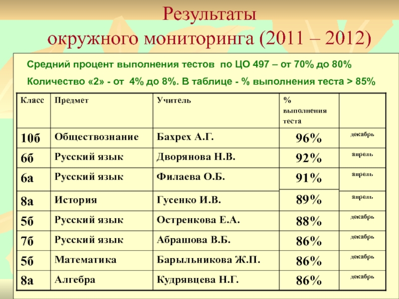 Проценты в средней школе. Процент выполнения теста.