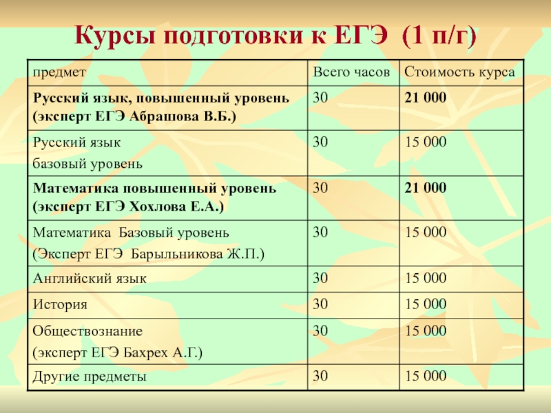 Уровни егэ. Экспертный уровень ЕГЭ. Баллы ЕГЭ экспертный уровень. Уровень ЕГЭ базовый высокий экспертный. Базовый уровень ЕГЭ учителя.