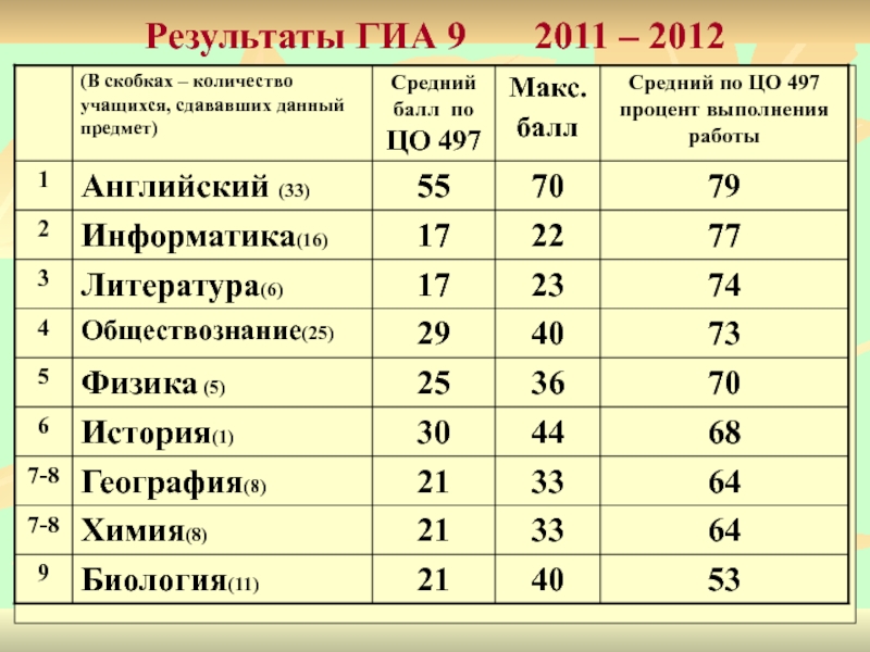 Где можно ознакомиться с результатами гиа 9