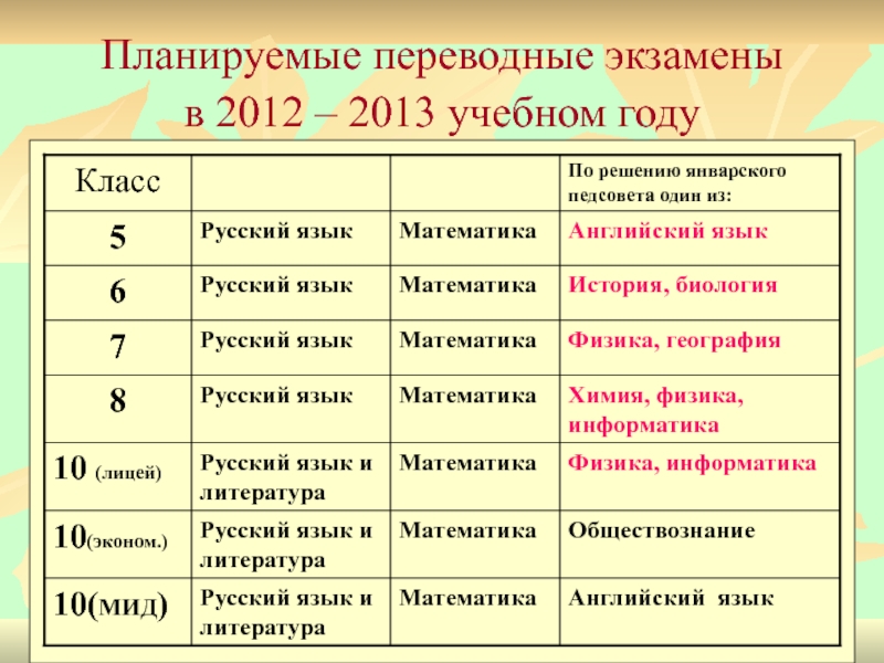 После какого класса нужно. Переводные экзамены в 5 классе в 2021 году. Какие экзамены в 8 классе. Какие экзамены сдают и в каких классах. Какие экзамены сдают в 5 классе.