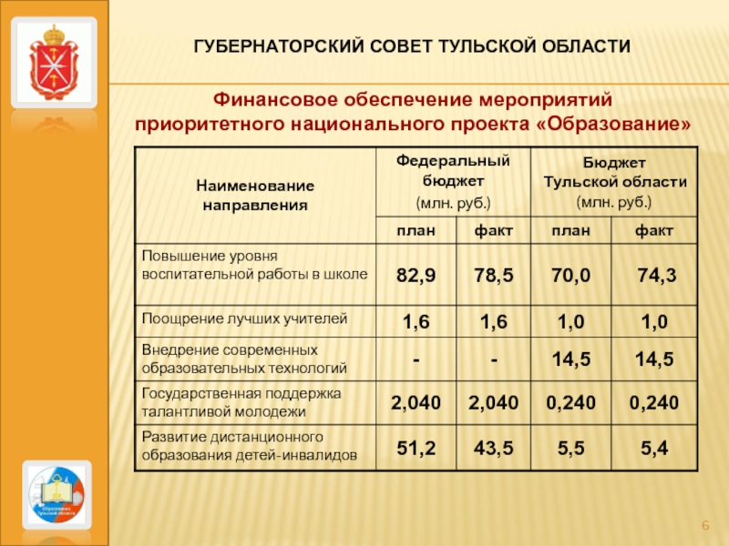 Приоритетный национальный проект образование финансирование