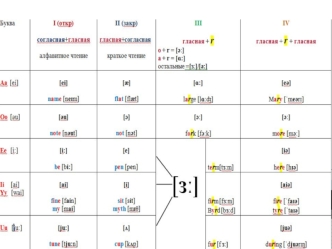 Произношение гласных и согласных звуков