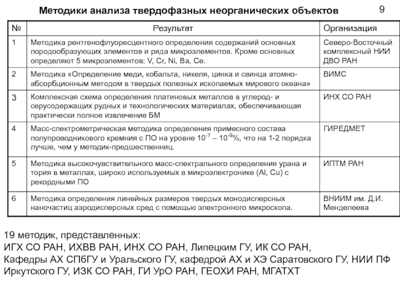 Ран анализы. Метод анализа микроэлементов.