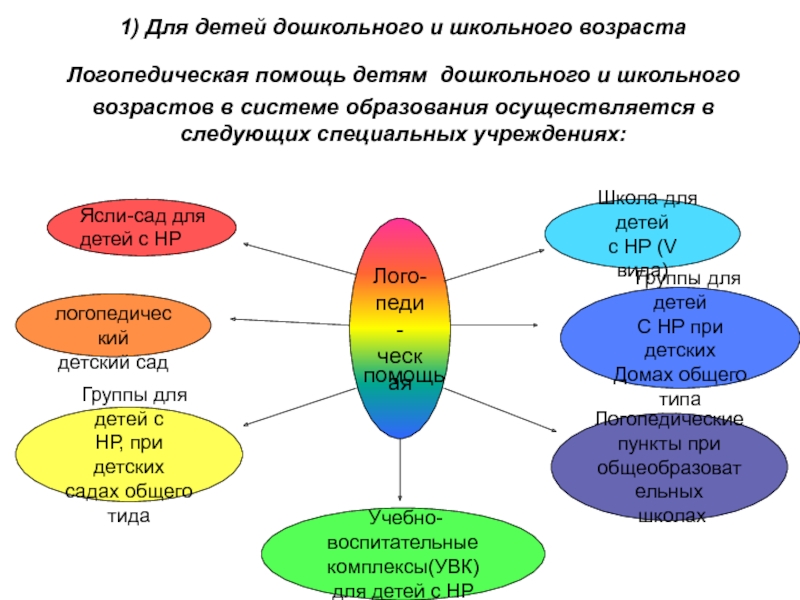 Система логопедической помощи в дошкольных образовательных учреждениях схема