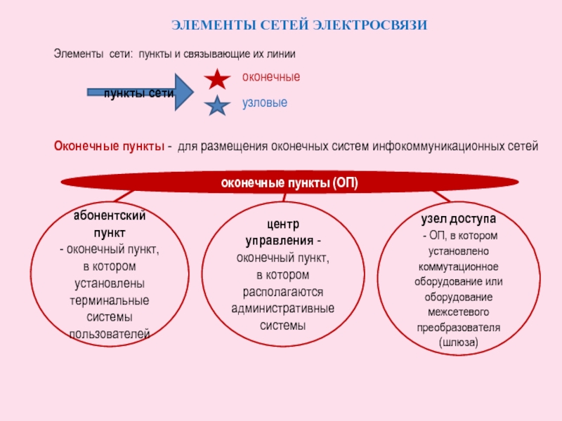 ЭЛЕМЕНТЫ СЕТЕЙ ЭЛЕКТРОСВЯЗИЭлементы сети: пункты и связывающие их линииОконечные пункты - для размещения оконечных систем