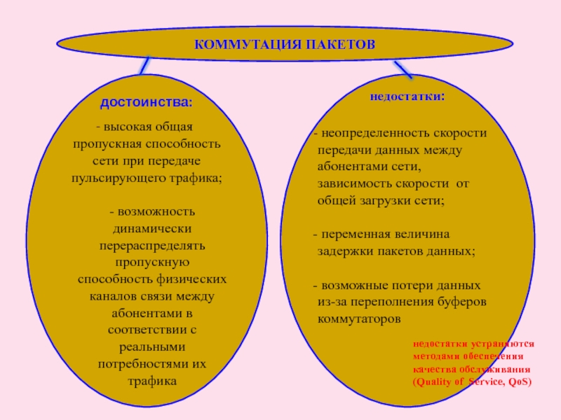 КОММУТАЦИЯ ПАКЕТОВ достоинства: высокая общая пропускная способность сети при передаче пульсирующего трафика;- возможность динамически перераспределять