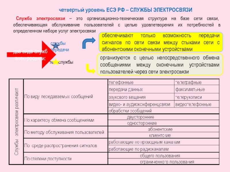 Служба электросвязи – это организационно-техническая структура на базе сети связи, обеспечивающая обслуживание пользователей с