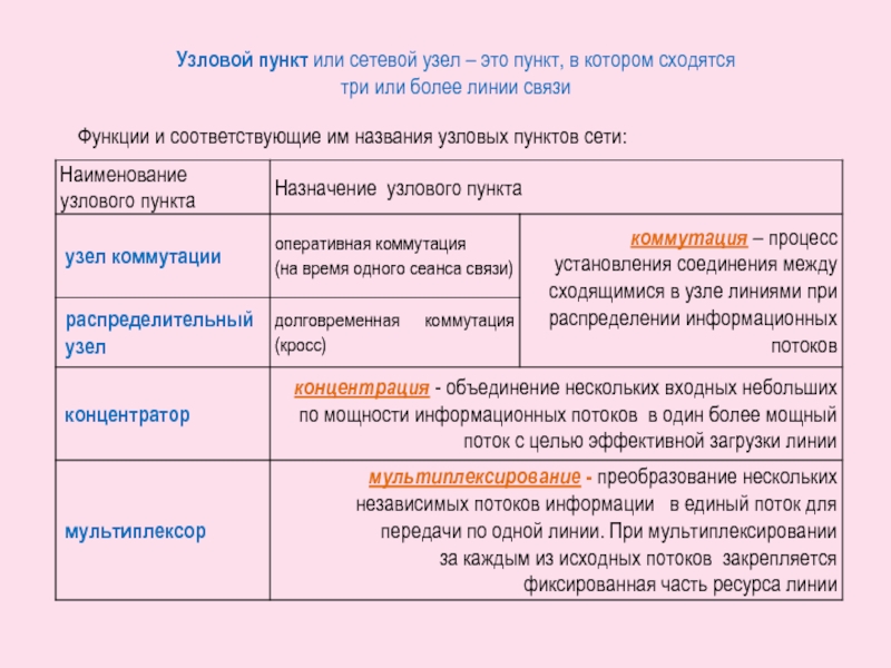 Узловой пункт или сетевой узел – это пункт, в котором сходятсятри или более линии связиФункции