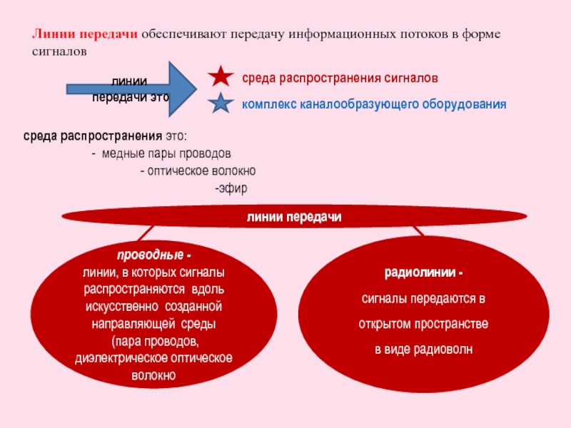 линии передачи это среда распространения сигналовкомплекс каналообразующего оборудованиялинии передачи проводные - линии, в которых сигналы