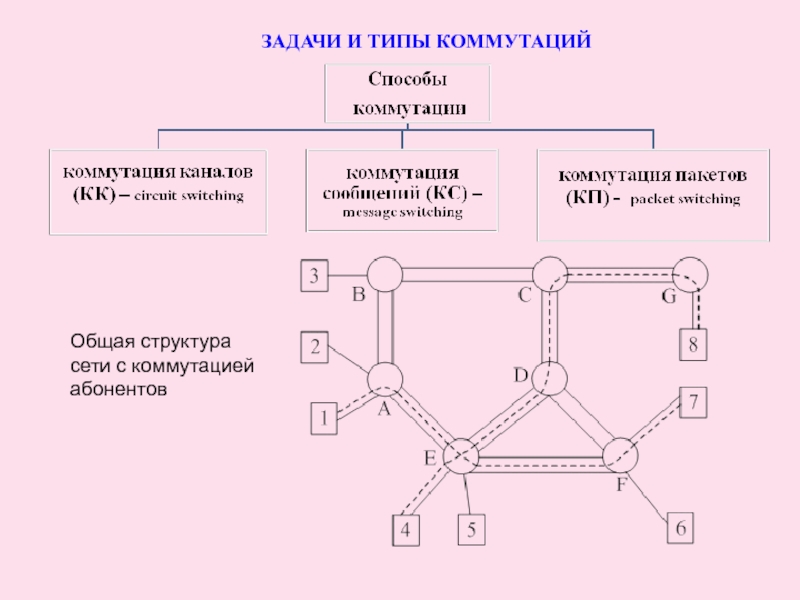 Виды схем коммутации абонентов в сетях