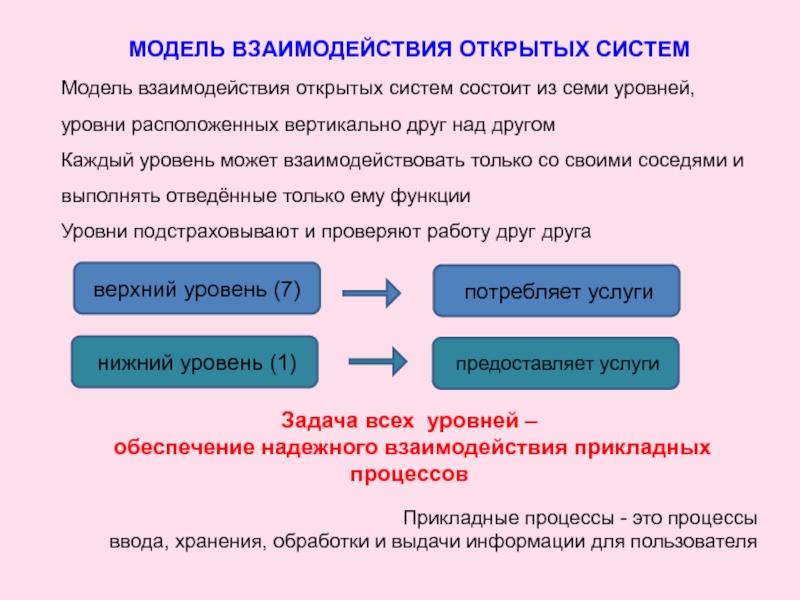 Модель взаимодействия открытых систем состоит из семи уровней, уровни расположенных вертикально друг над другомКаждый уровень