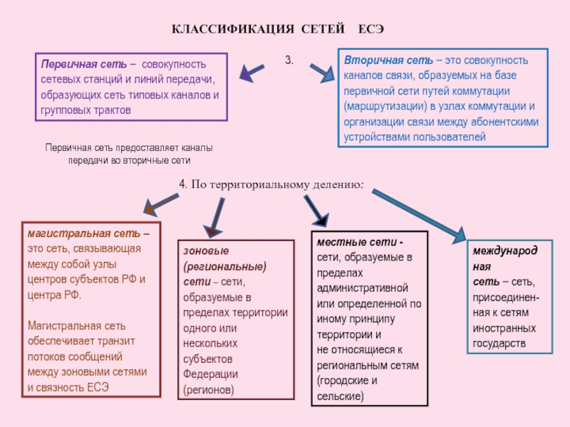 Первичная сеть