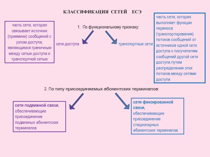 1. По функциональному признаку:
